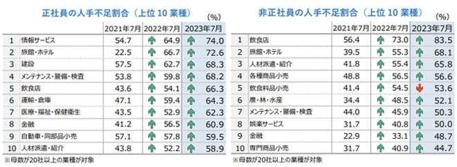 「旅館・ホテル」「飲食店」の人手不足割合 月次推移のイメージ