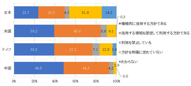 生成AIの活用方針策定状況グラフのイメージ画像