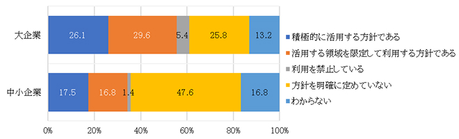 日本における生成AIの活用方針策定状況グラフのイメージ画像