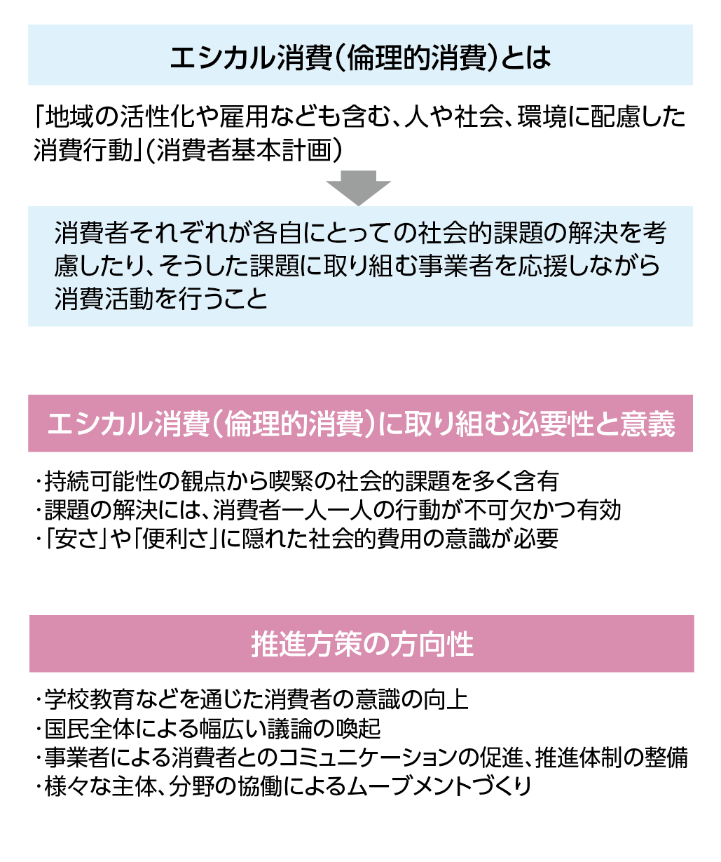 図2　エシカル消費の定義と意義
