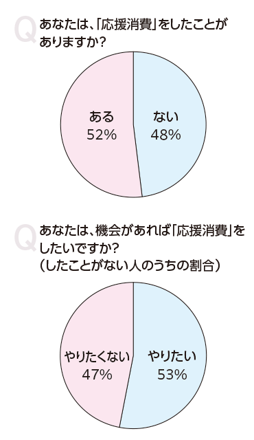 図１　応援消費の経験と意向