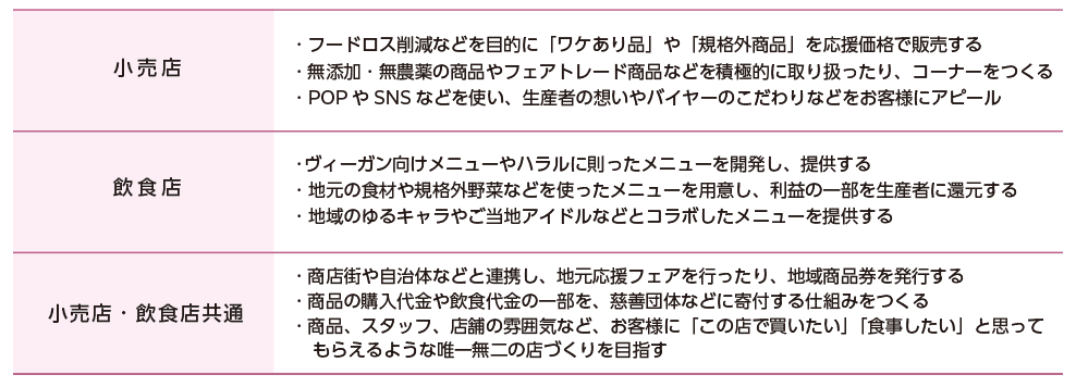 図４　小売店や飲食店で活用できる応援消費