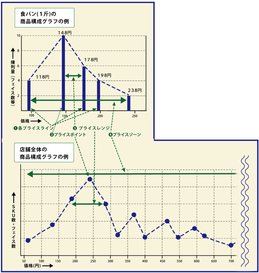 価格帯別の商品構成を示した商品構成グラフのイメージ画像