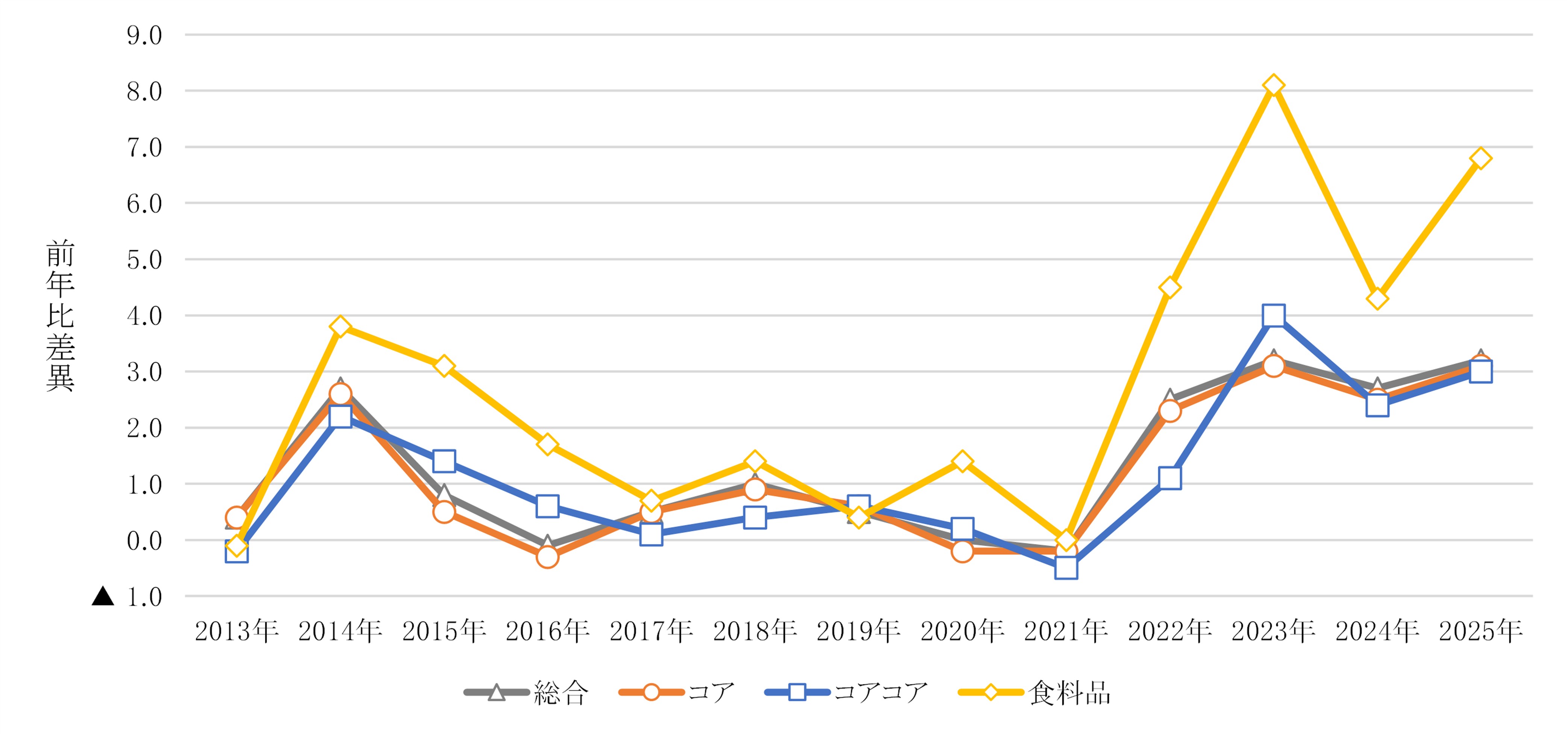 ＜図表１＞2020年を100とした消費者物価指数（総合・コア・コアコア）の前年比差異のグラフ画像