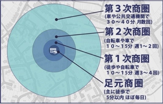 第1次から第3次商圏までの範囲を示した商圏分析のイメージ画像