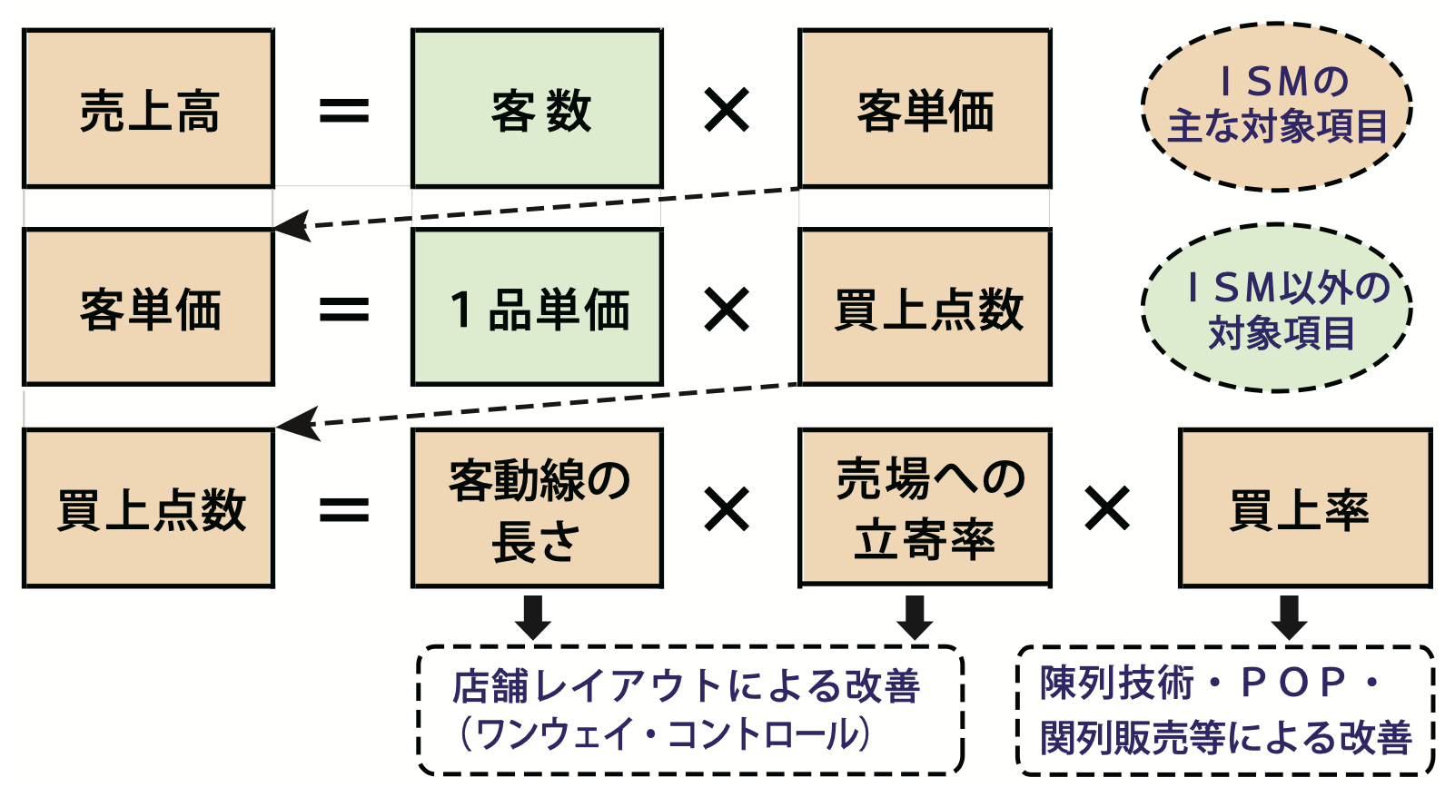 売上高・客単価・買上点数の構造とインストア・マーチャンダイジングをイメージした図