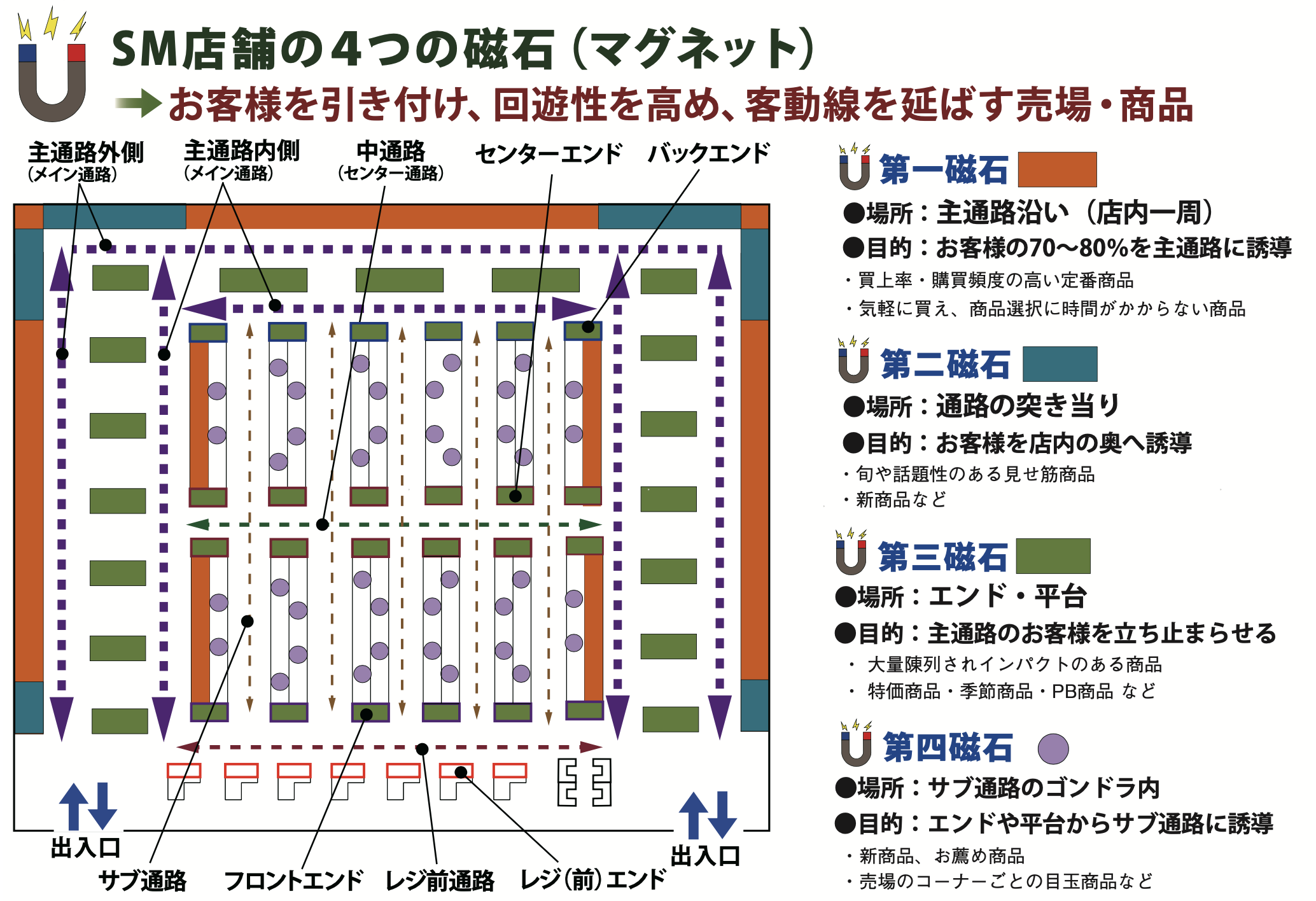 ワンウェイ・コントロールとマグネットをイメージした図

