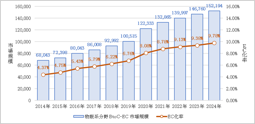 棒線グラフの画像