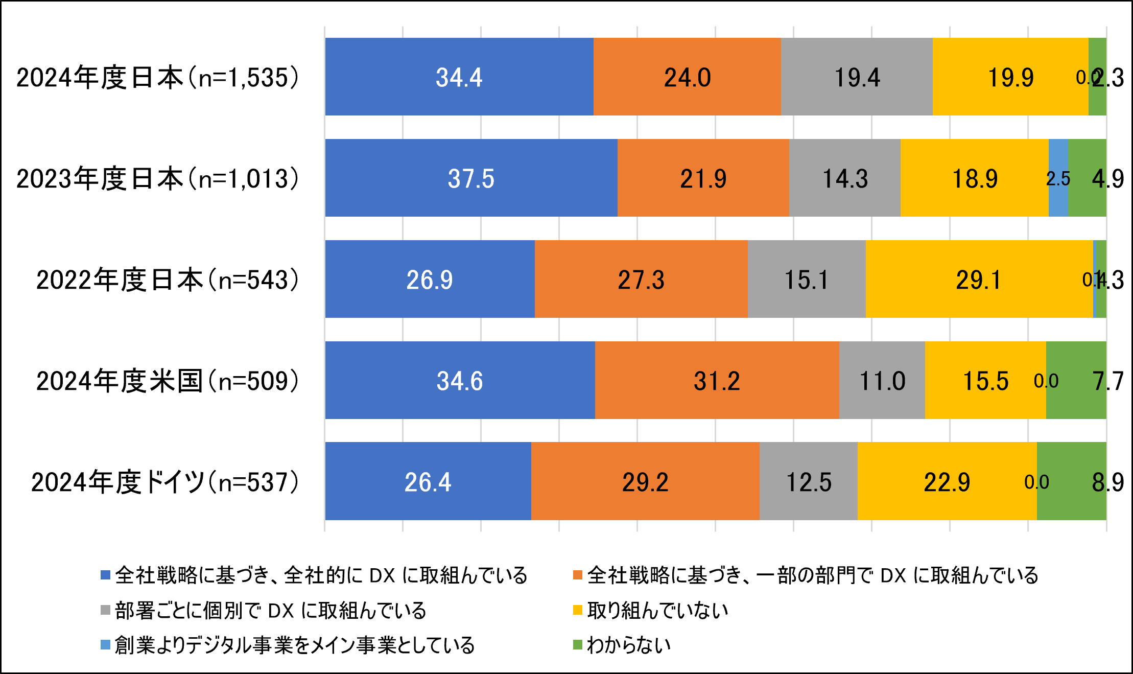 DXの取組状況（経年比較・国別）の図