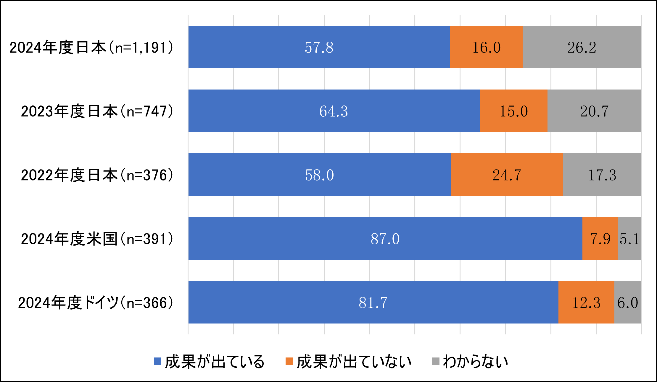 DXの取組成果（経年比較・国別）の図