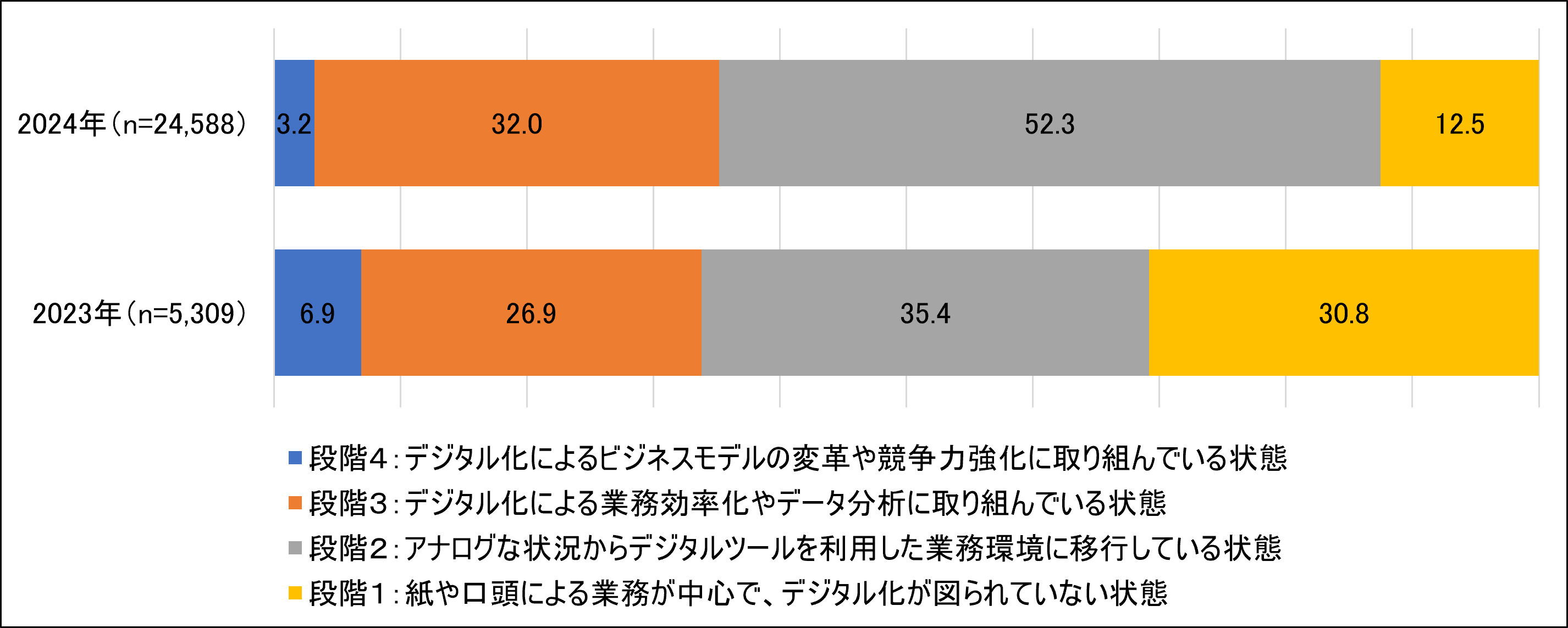 デジタル化の取組段階の図