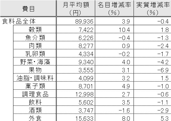 消費支出の費目別対前年増減率を表した表