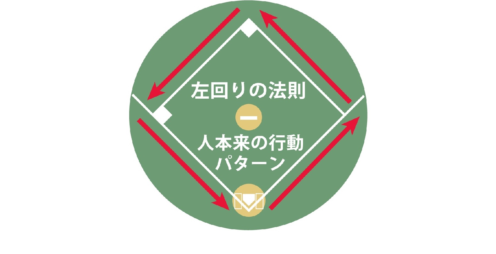 左回りの法則のイメージ図