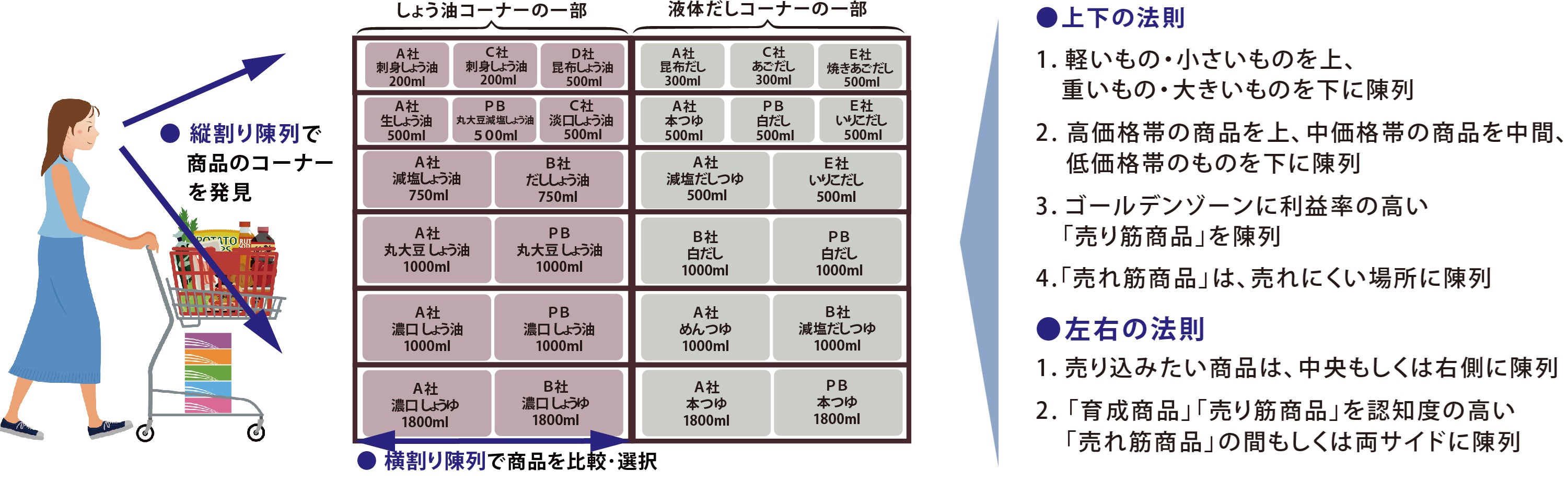 陳列の上下と左右の法則を説明している画像