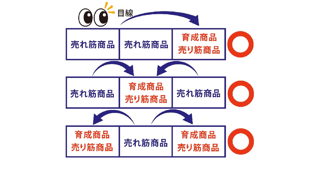 陳列の左右の法則を説明している画像
