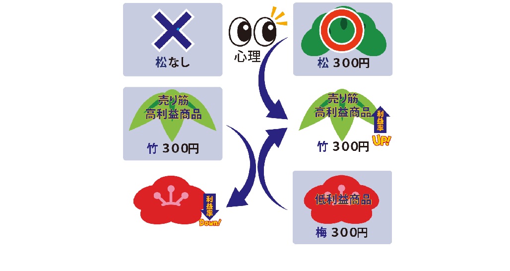 松竹梅の法則を説明している画像
