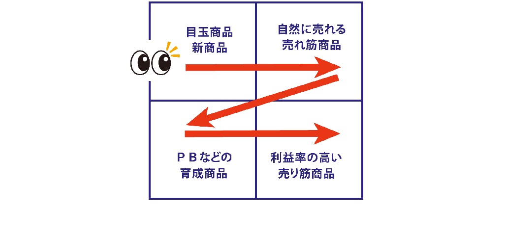 陳列のZの法則を説明している画像