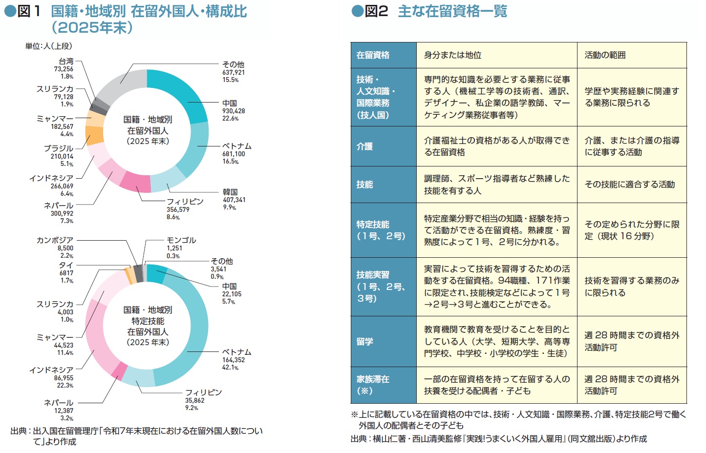 図１：国籍地域別在留外国人構成比グラフと図２：主な資格一覧の表
