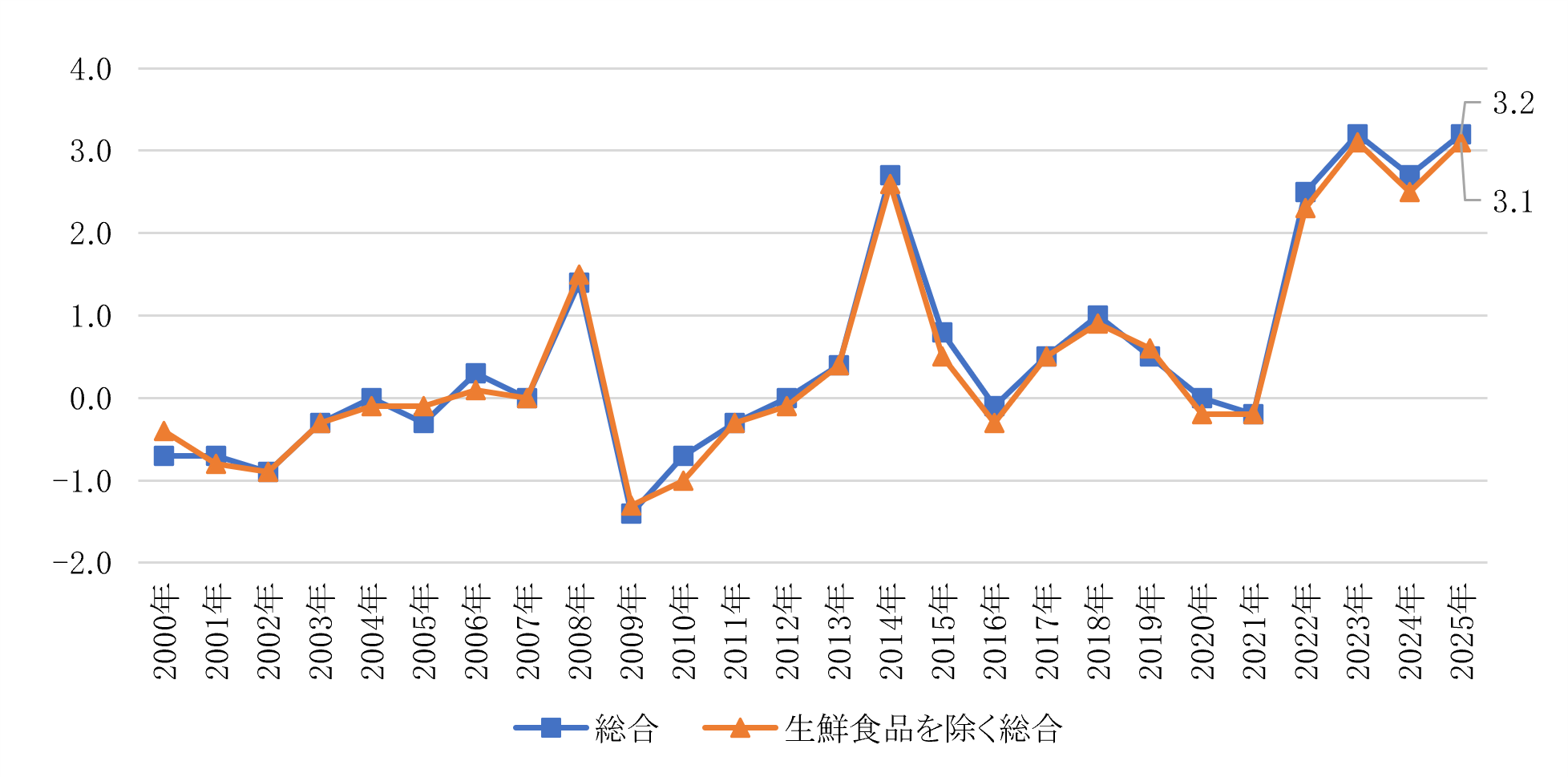 ＜図表２＞消費者物価指数の推移（年平均）
