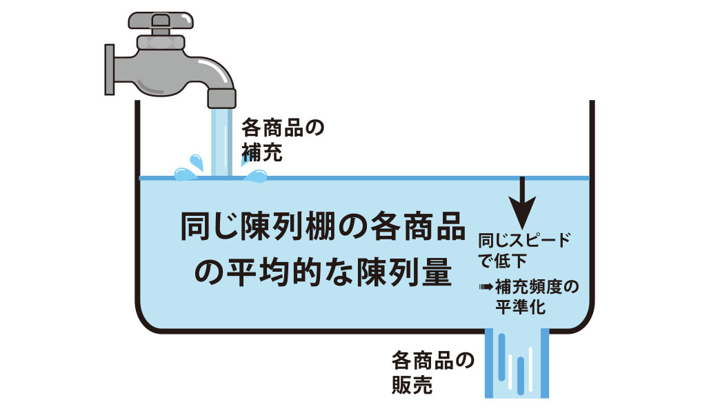 陳列のバスタブ理論をイメージしたイラスト