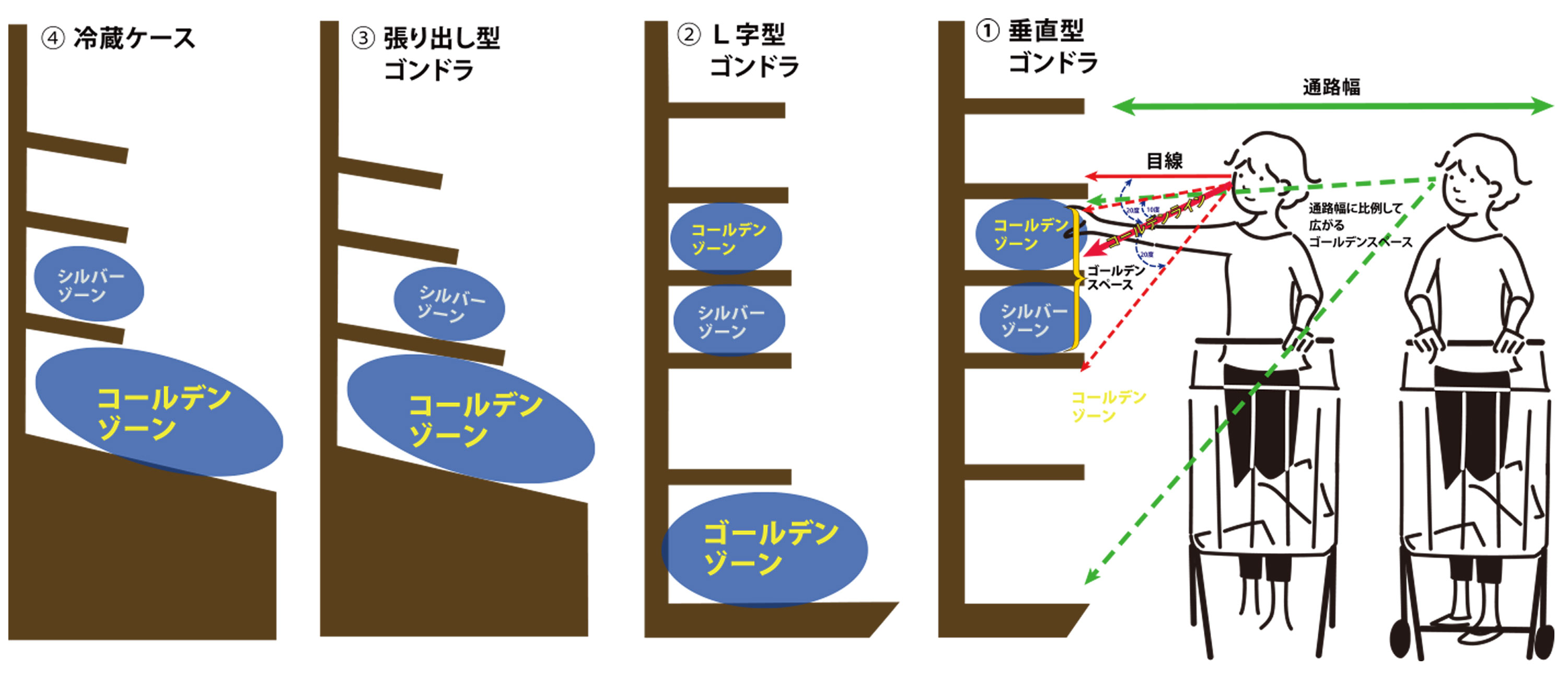陳列棚とゴールデンゾーンのイメージイラスト