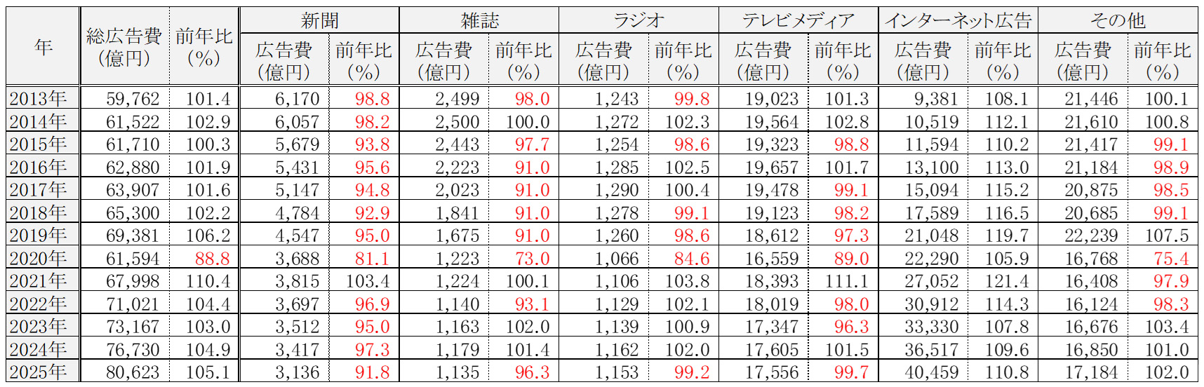 主要媒体別広告費の推移の図表