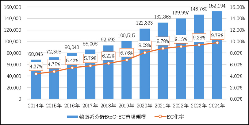 物販系分野のBtoC-EC市場規模及びEC化率の推移の図表