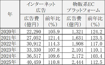 インターネット広告費と物販系ECプラットフォーム広告費の推移の図表