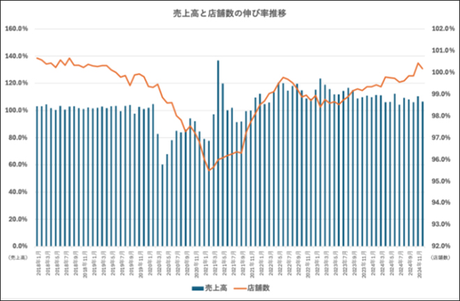 2025年の外食業界 3つの課題と対応策 イメージ