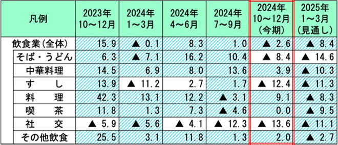 仕入れ食材の価格が高騰 食材価格の状況はどうなっている？ イメージ