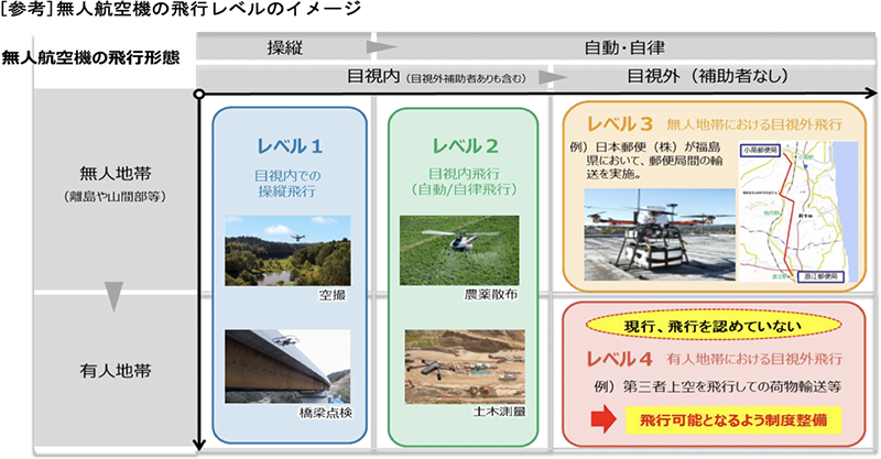 無人航空機の飛行レベルのイメージ